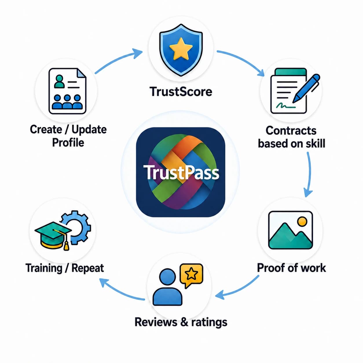TrustPass ecosystem flow from profile creation through TrustScore, skill-based contracts, proof of work, reviews and further training