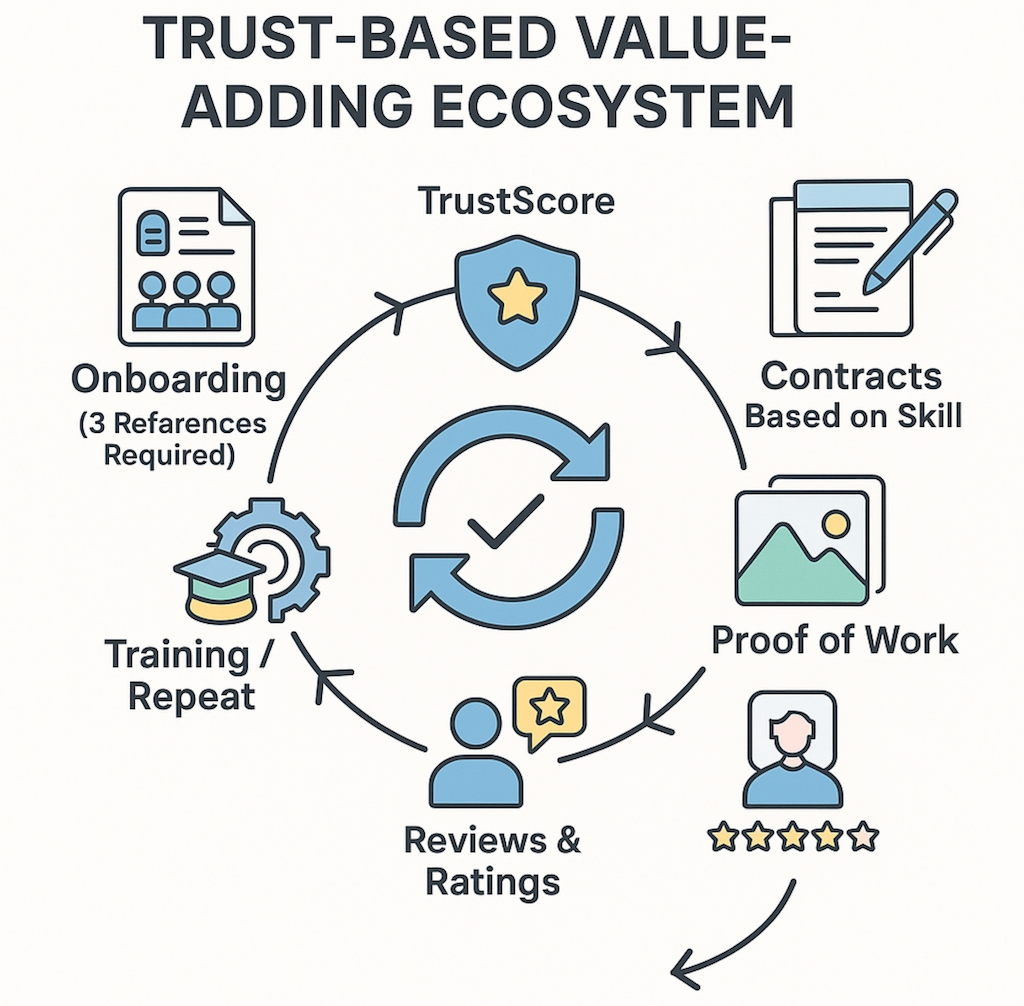 TrustPass ecosystem flow connecting WorkLink and TrustBuild